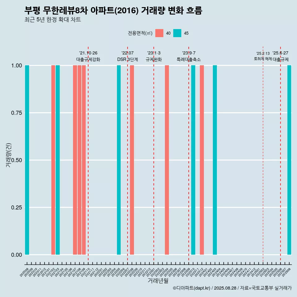부평 무한레뷰8차 아파트(2016) 거래량 변화 흐름