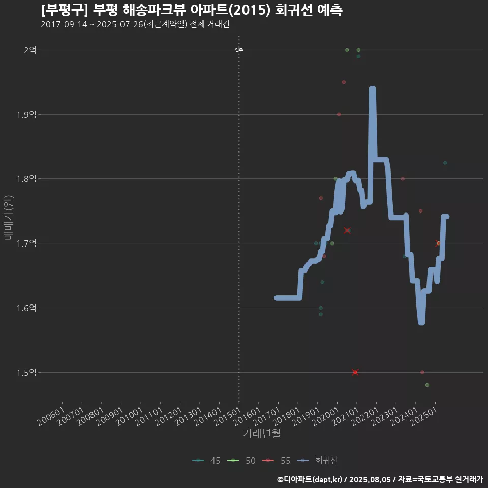 [부평구] 부평 해송파크뷰 아파트(2015) 회귀선 예측