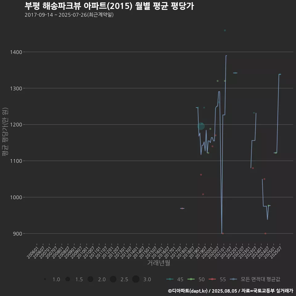 부평 해송파크뷰 아파트(2015) 월별 평균 평당가