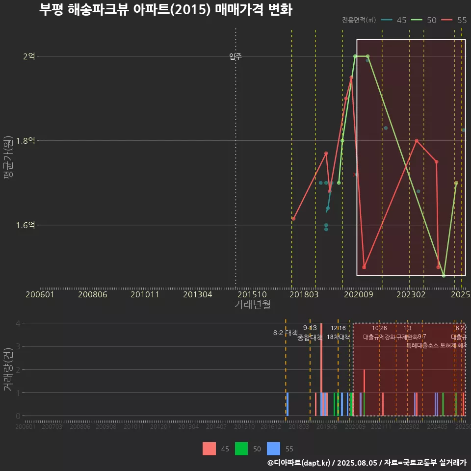 부평 해송파크뷰 아파트(2015) 매매가격 변화