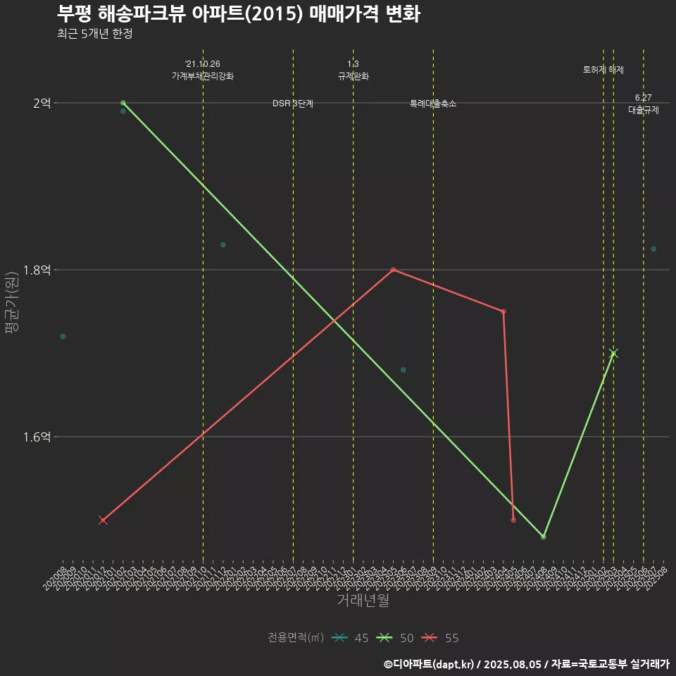 부평 해송파크뷰 아파트(2015) 매매가격 변화