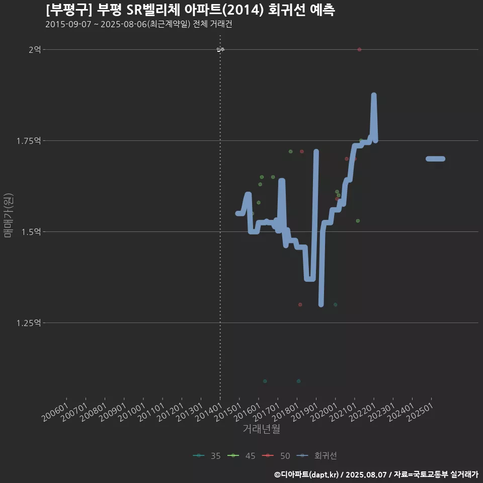[부평구] 부평 SR벨리체 아파트(2014) 회귀선 예측