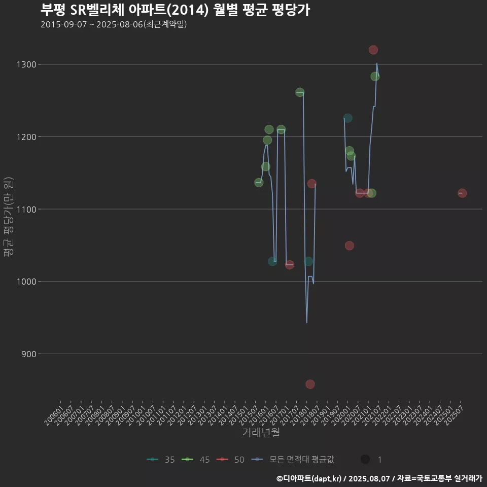부평 SR벨리체 아파트(2014) 월별 평균 평당가