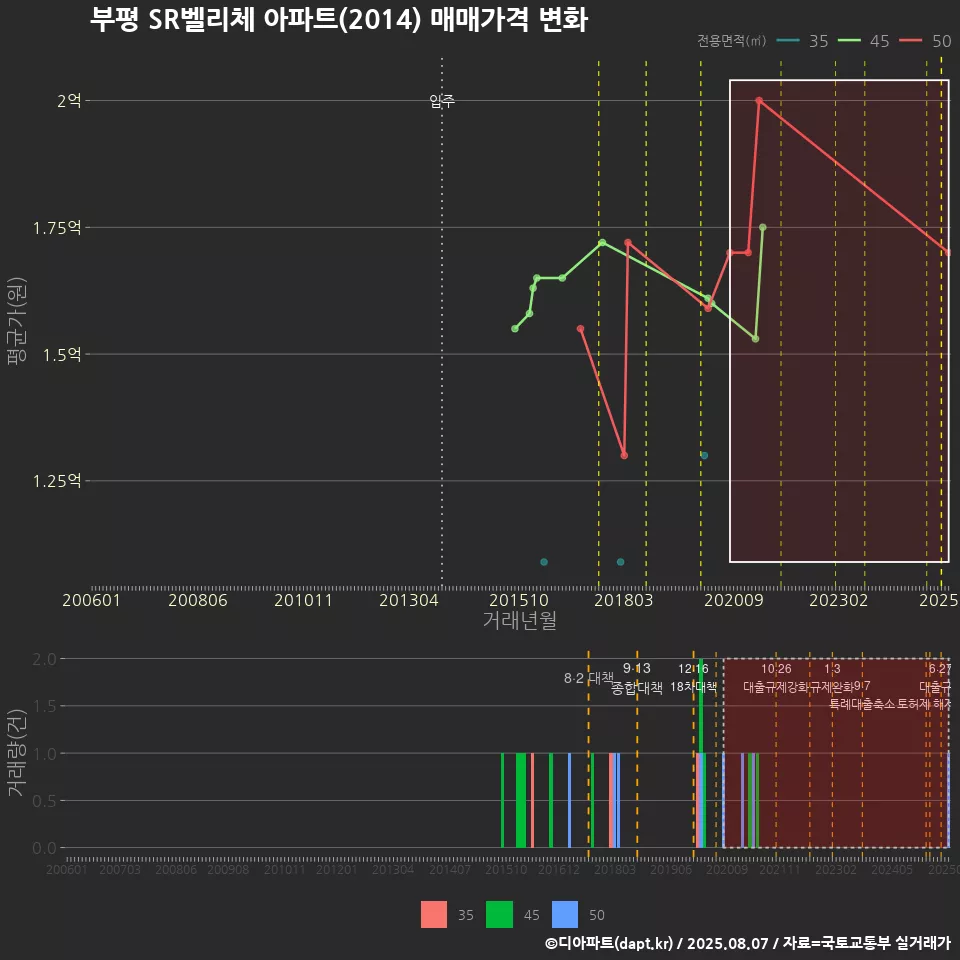 부평 SR벨리체 아파트(2014) 매매가격 변화