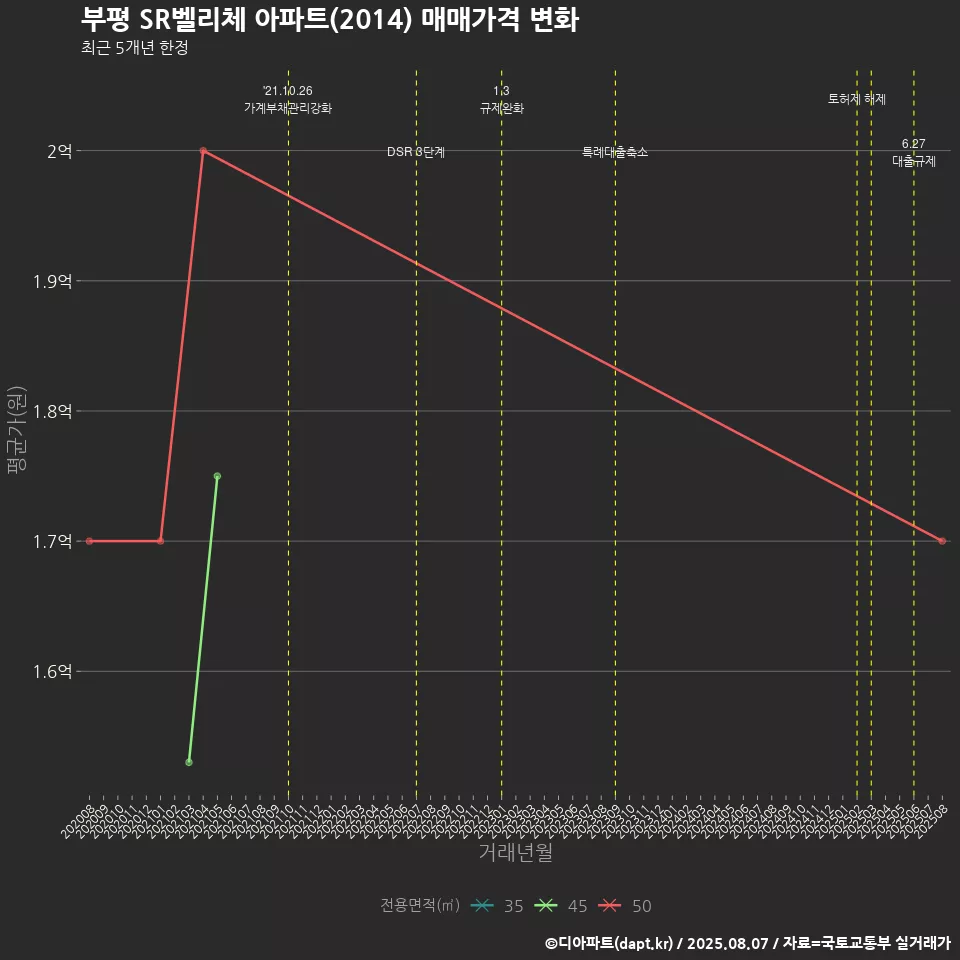 부평 SR벨리체 아파트(2014) 매매가격 변화