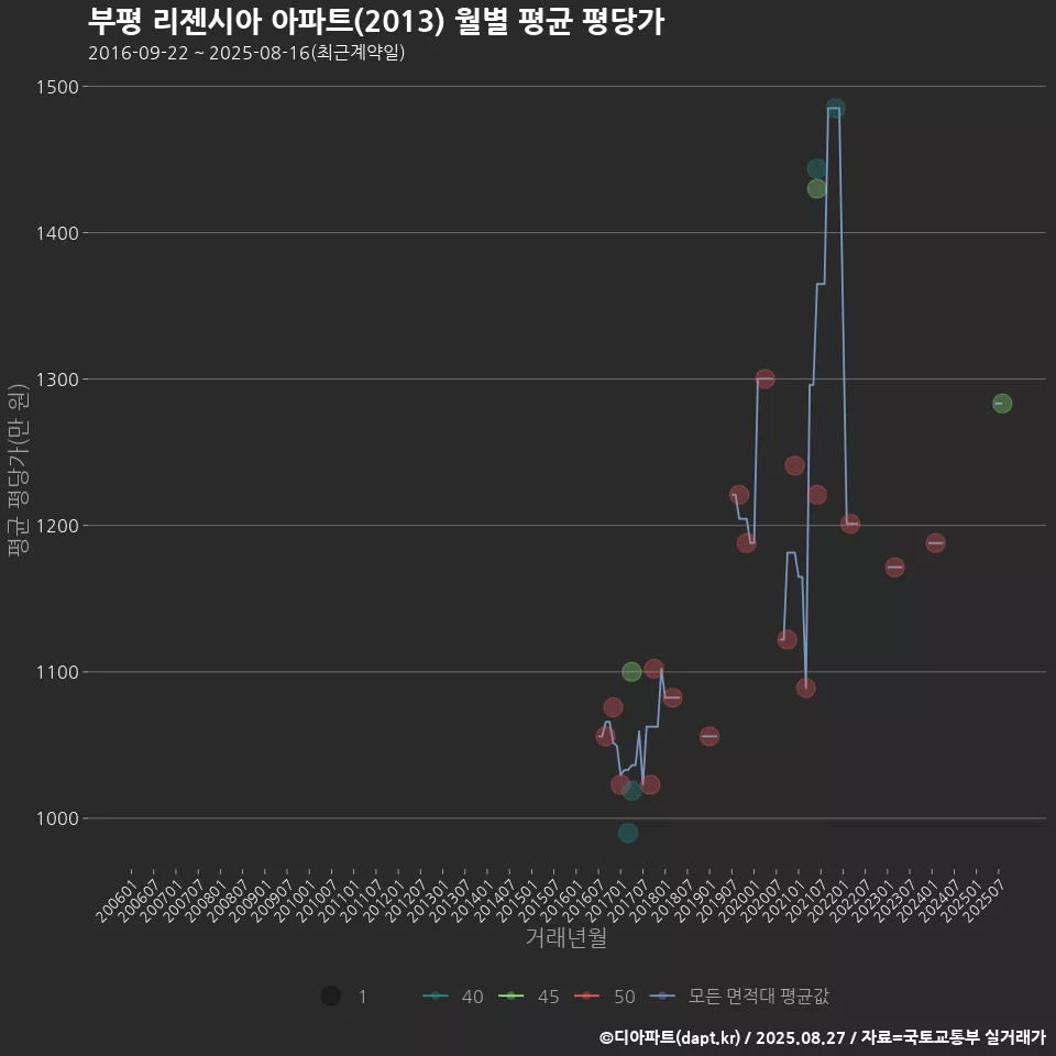 부평 리젠시아 아파트(2013) 월별 평균 평당가
