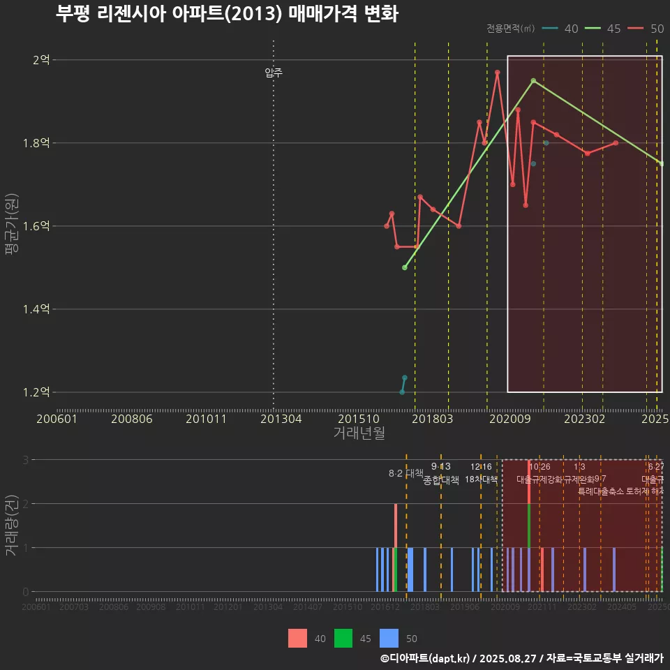 부평 리젠시아 아파트(2013) 매매가격 변화