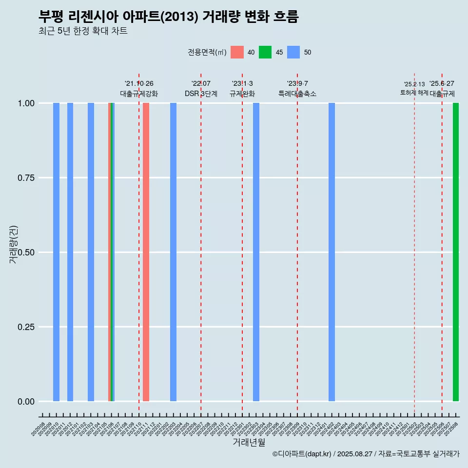 부평 리젠시아 아파트(2013) 거래량 변화 흐름