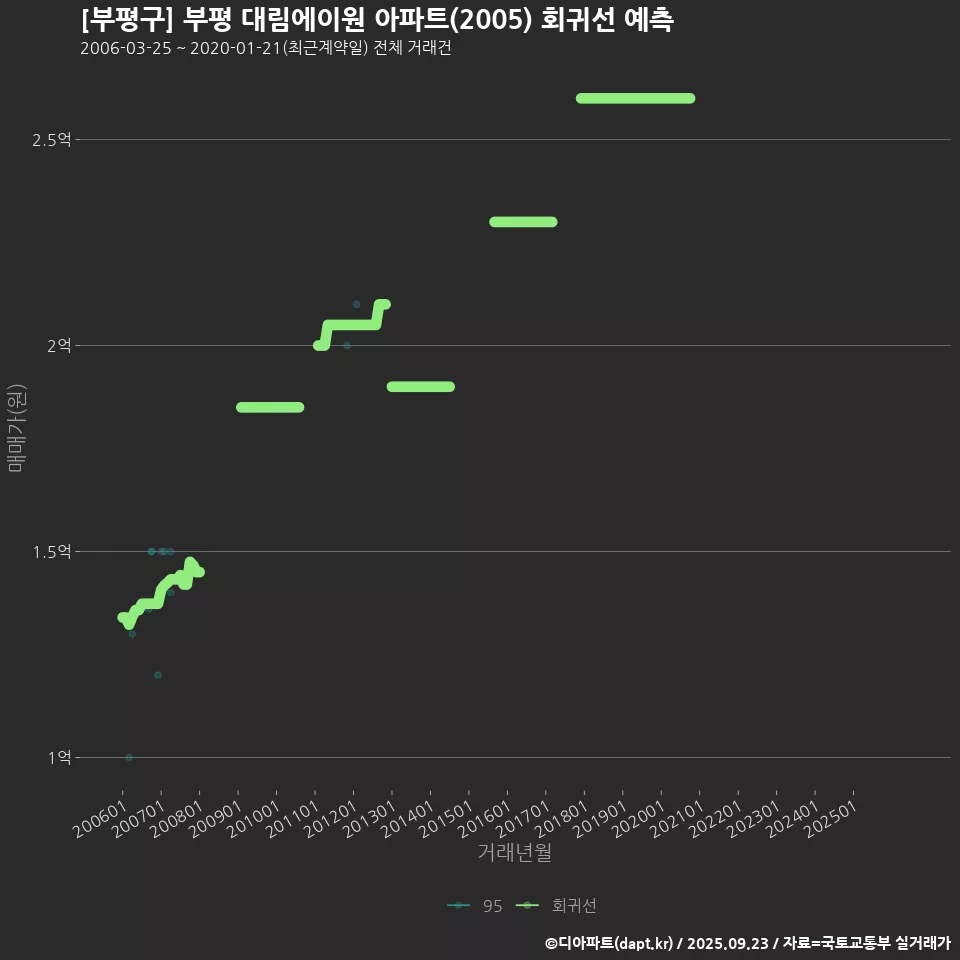 [부평구] 부평 대림에이원 아파트(2005) 회귀선 예측
