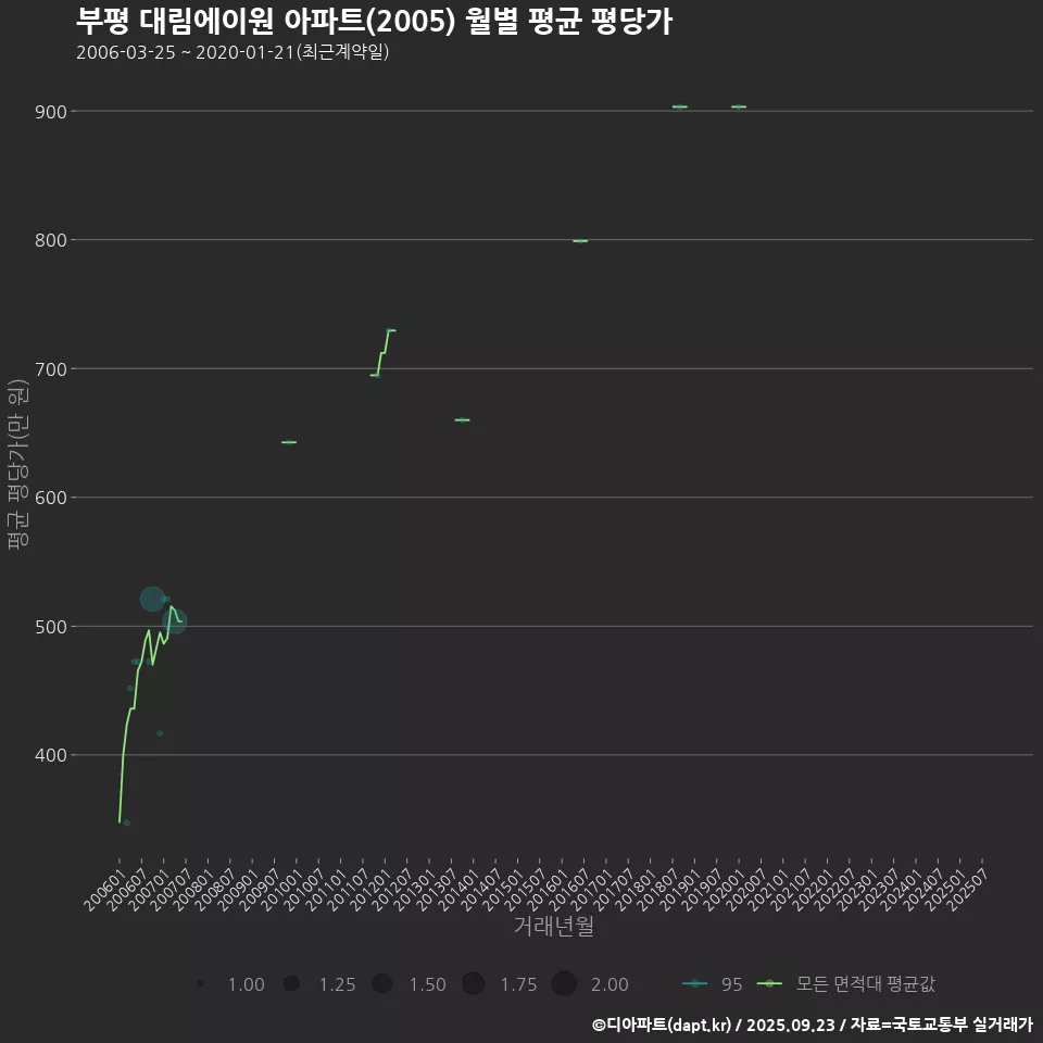 부평 대림에이원 아파트(2005) 월별 평균 평당가