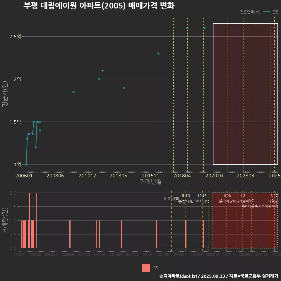 부평 대림에이원 아파트(2005) 매매가격 변화