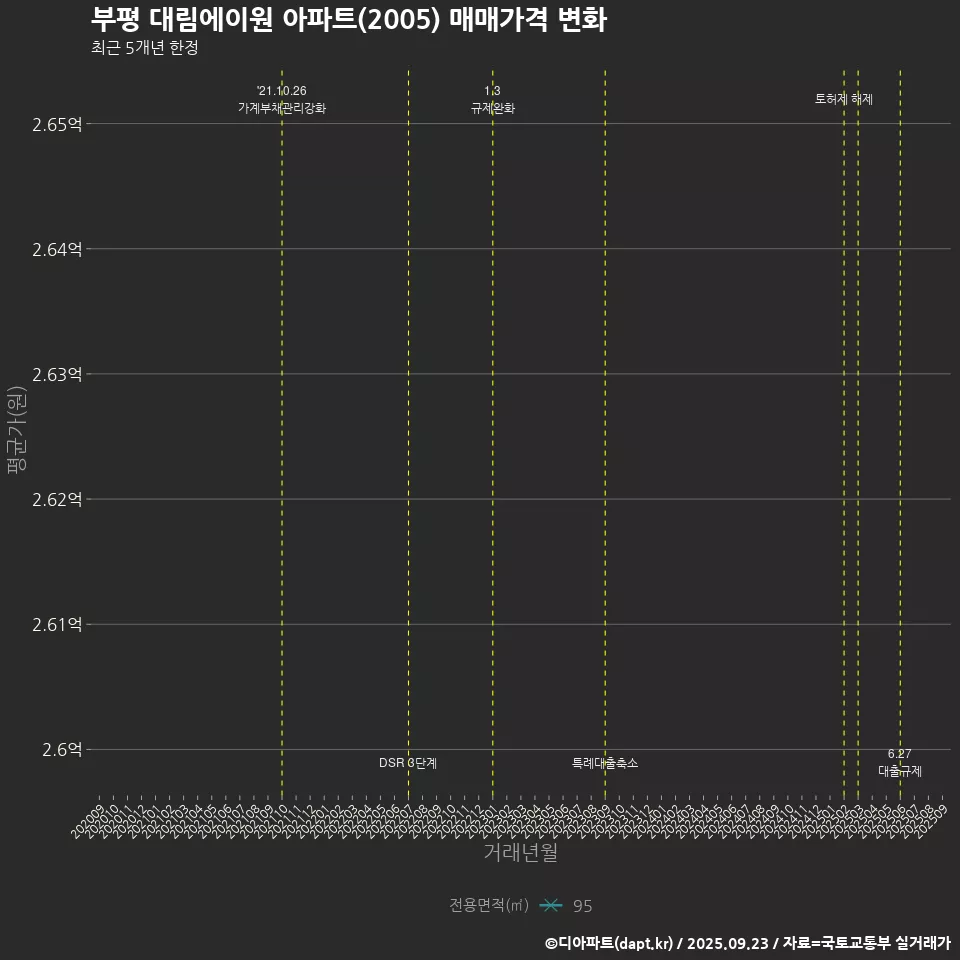 부평 대림에이원 아파트(2005) 매매가격 변화