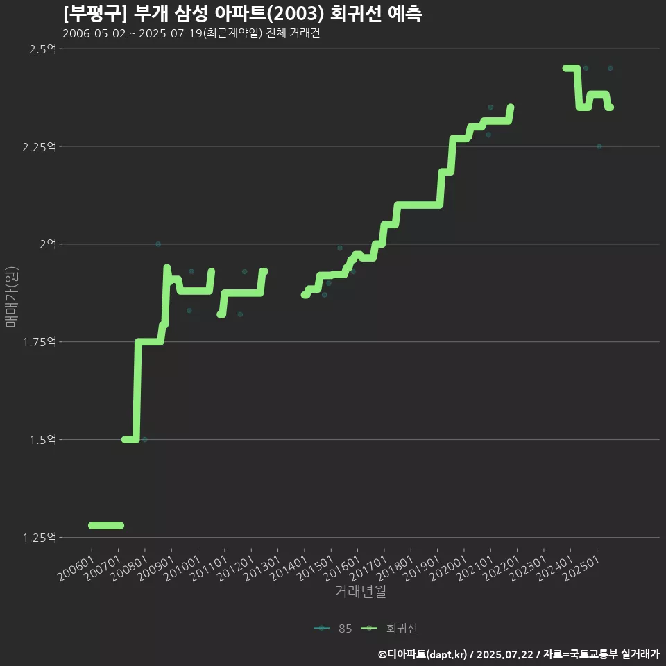 [부평구] 부개 삼성 아파트(2003) 회귀선 예측