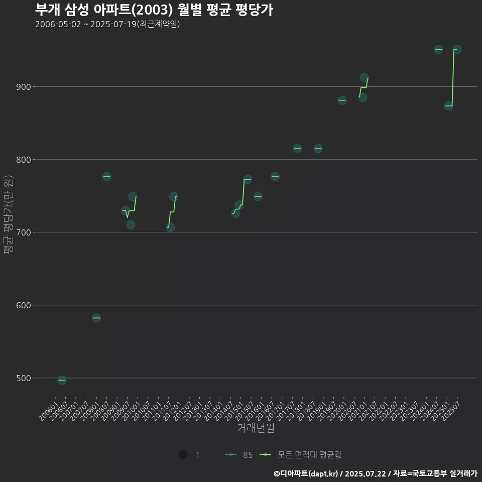 부개 삼성 아파트(2003) 월별 평균 평당가