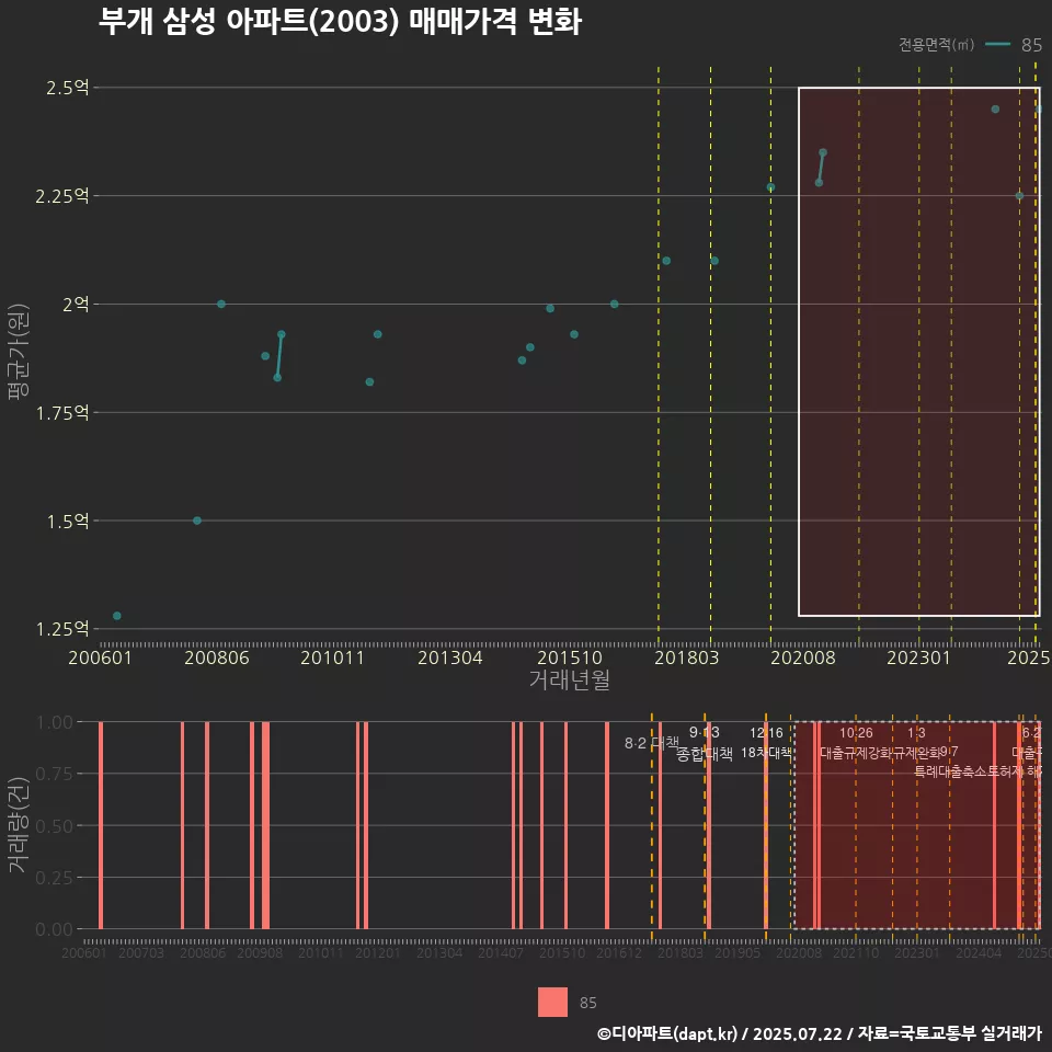 부개 삼성 아파트(2003) 매매가격 변화