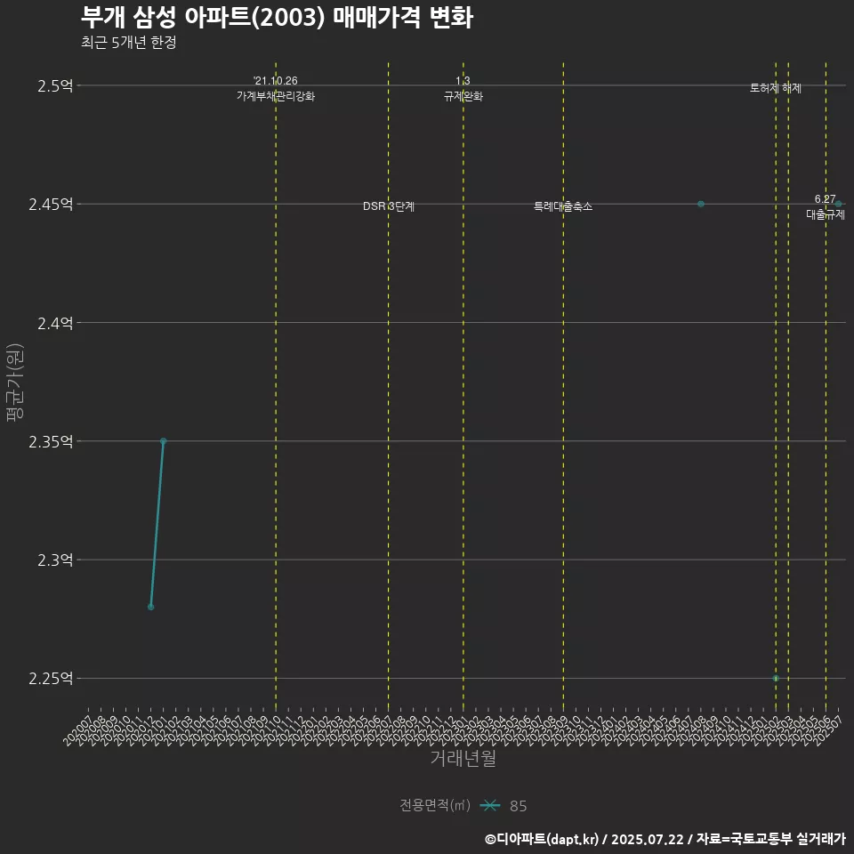 부개 삼성 아파트(2003) 매매가격 변화