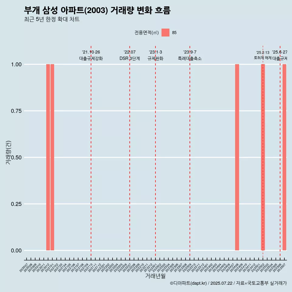 부개 삼성 아파트(2003) 거래량 변화 흐름