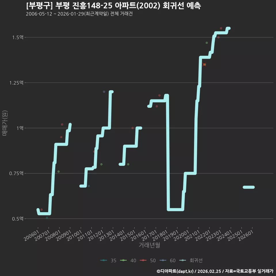 [부평구] 부평 진흥148-25 아파트(2002) 회귀선 예측