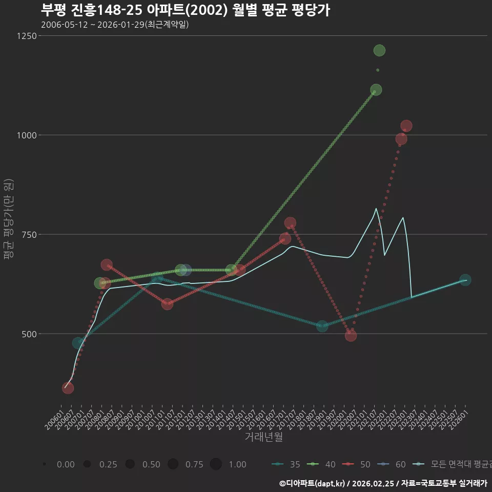 부평 진흥148-25 아파트(2002) 월별 평균 평당가