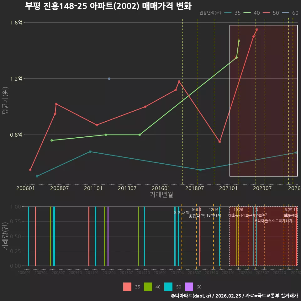 부평 진흥148-25 아파트(2002) 매매가격 변화