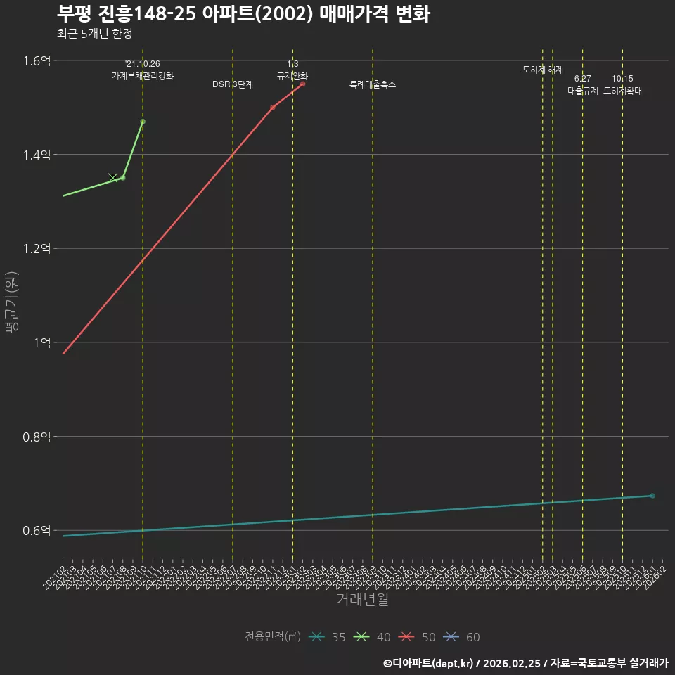 부평 진흥148-25 아파트(2002) 매매가격 변화