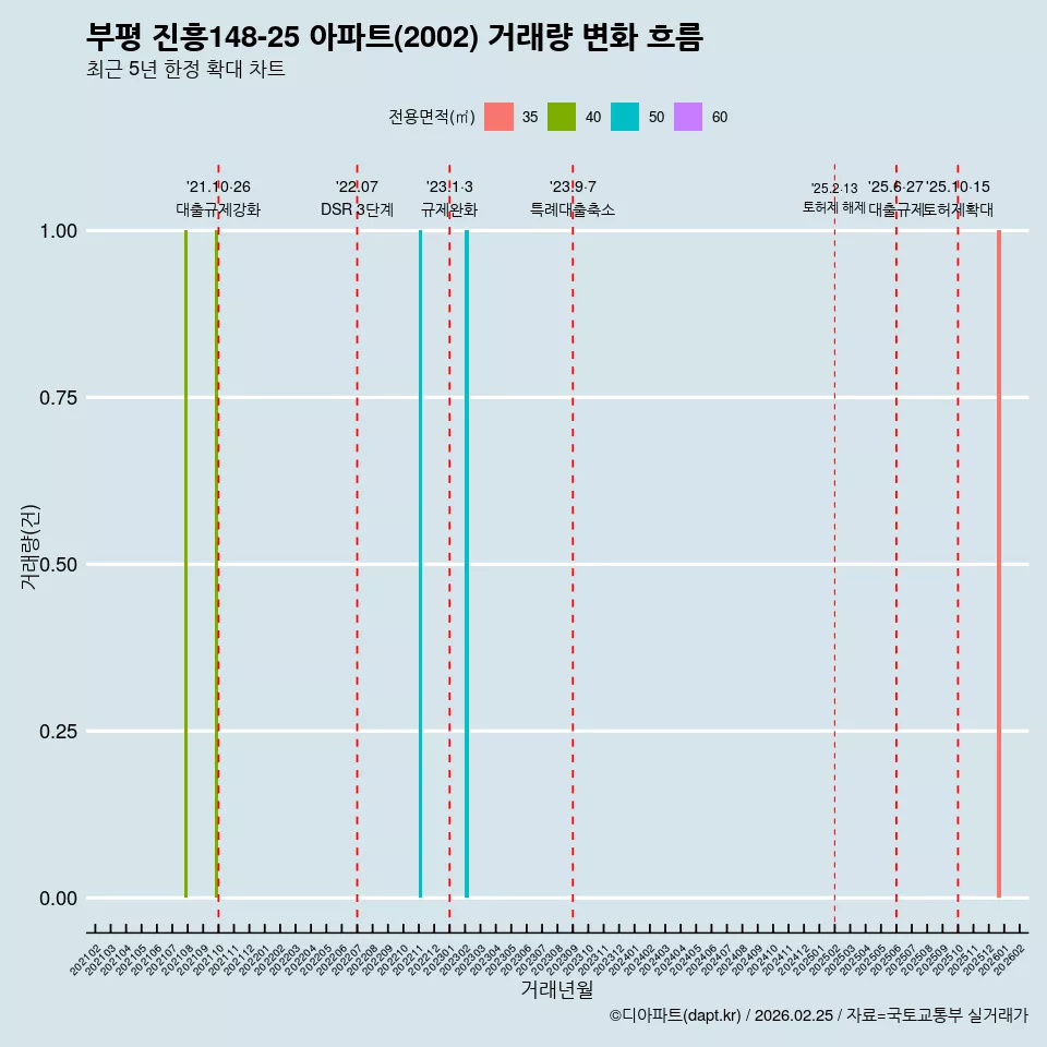 부평 진흥148-25 아파트(2002) 거래량 변화 흐름
