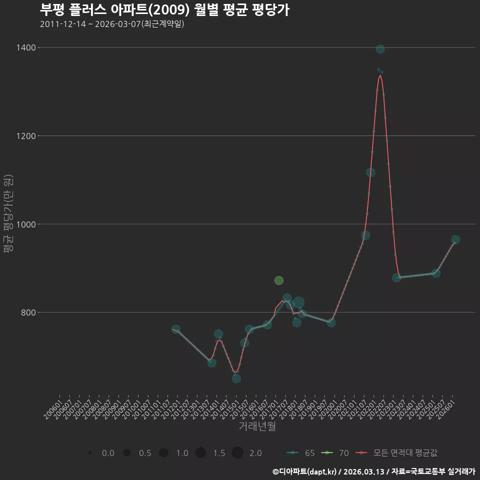 부평 플러스 아파트(2009) 월별 평균 평당가