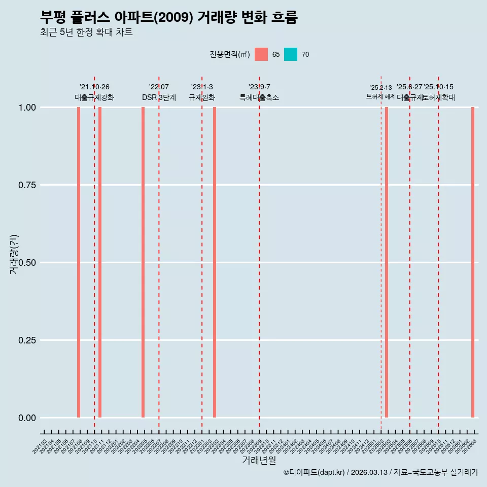 부평 플러스 아파트(2009) 거래량 변화 흐름