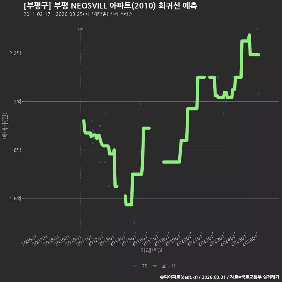 [부평구] 부평 NEOSVILL 아파트(2010) 회귀선 예측