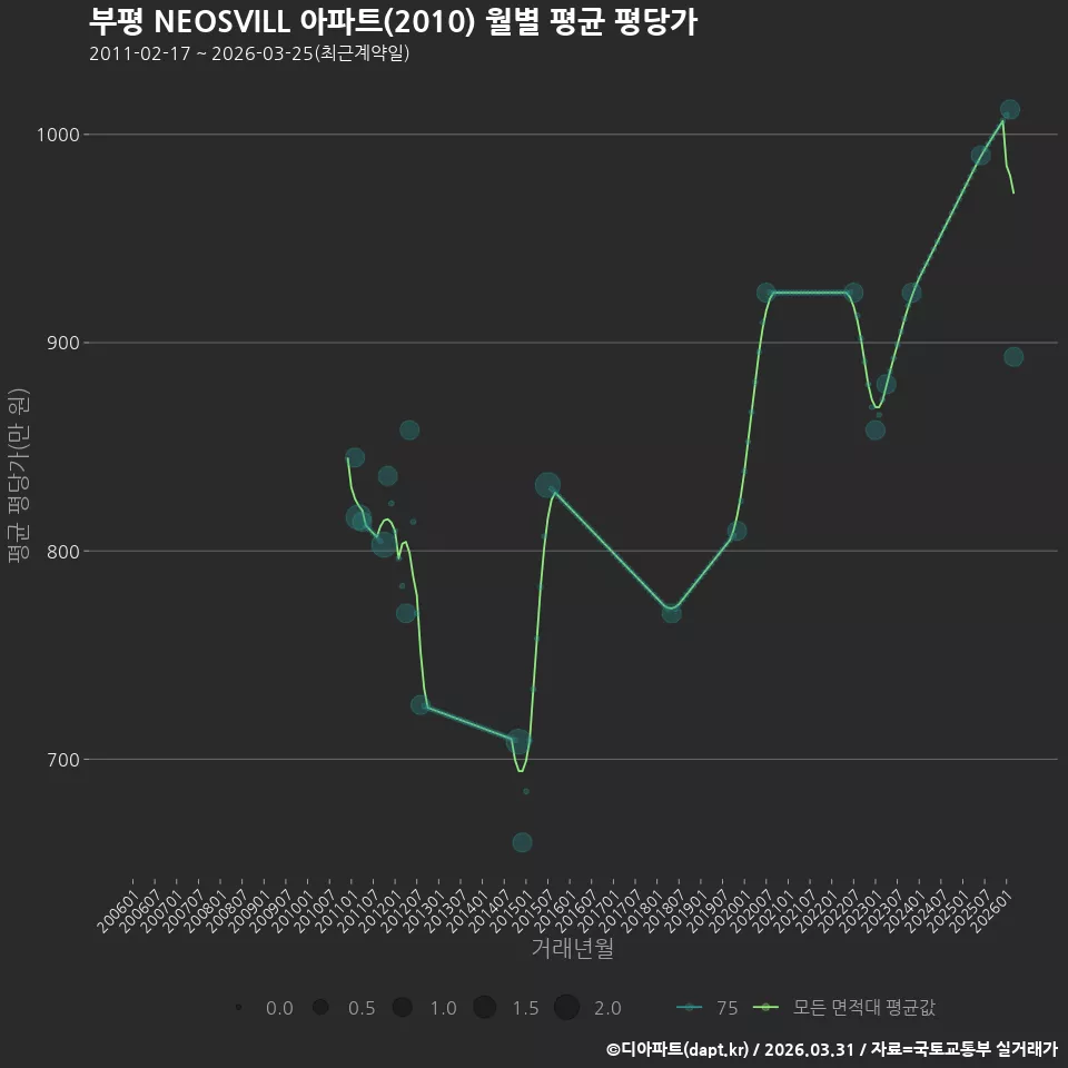 부평 NEOSVILL 아파트(2010) 월별 평균 평당가