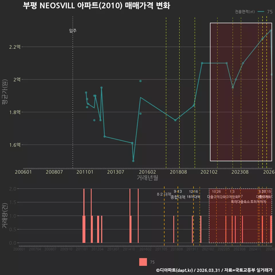 부평 NEOSVILL 아파트(2010) 매매가격 변화