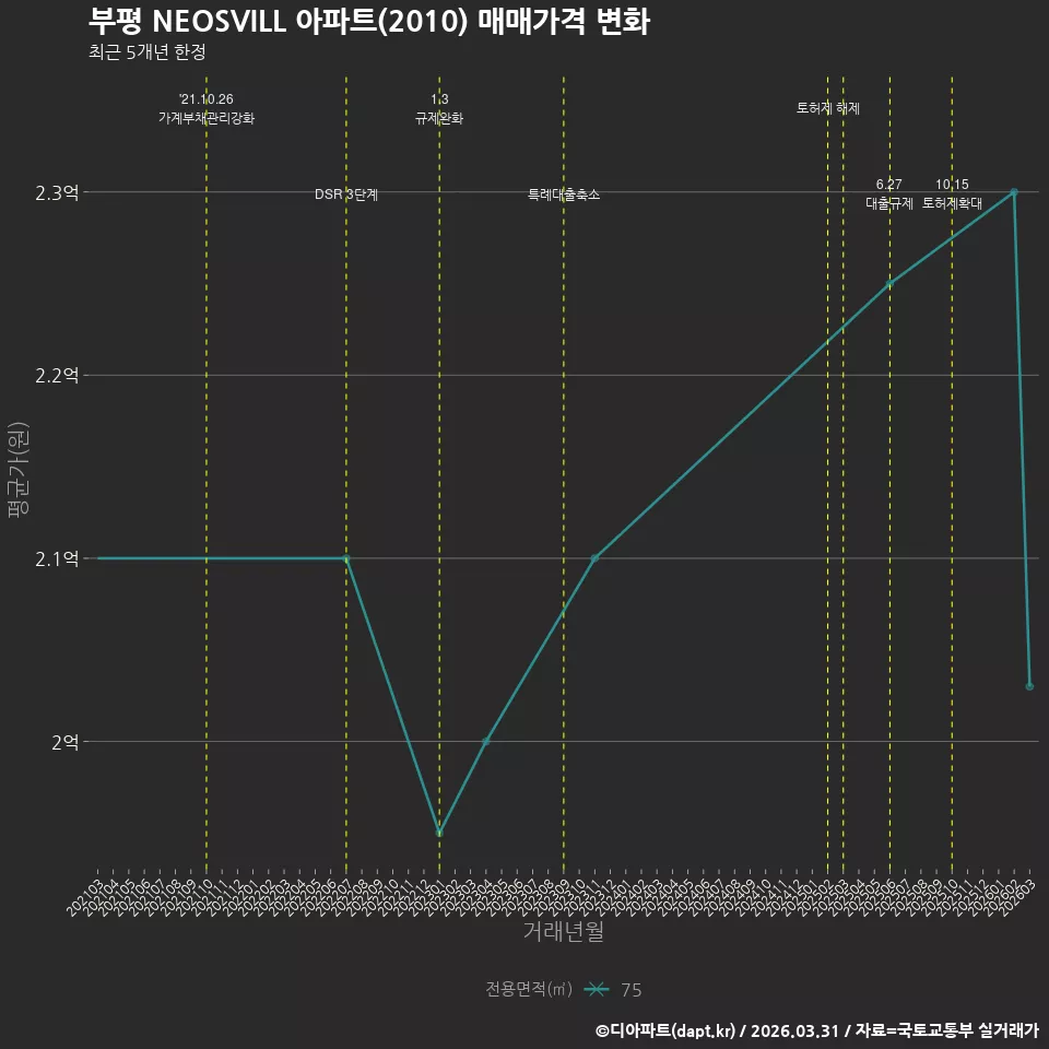 부평 NEOSVILL 아파트(2010) 매매가격 변화