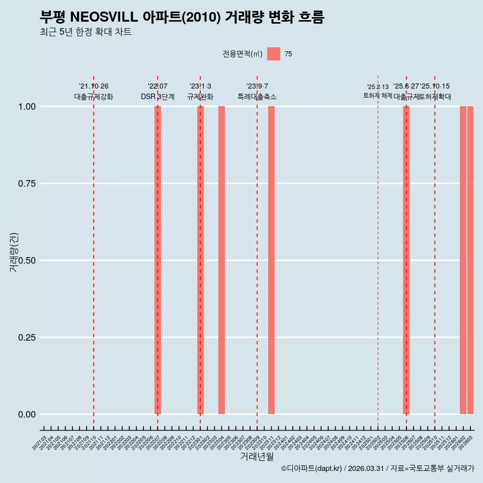 부평 NEOSVILL 아파트(2010) 거래량 변화 흐름