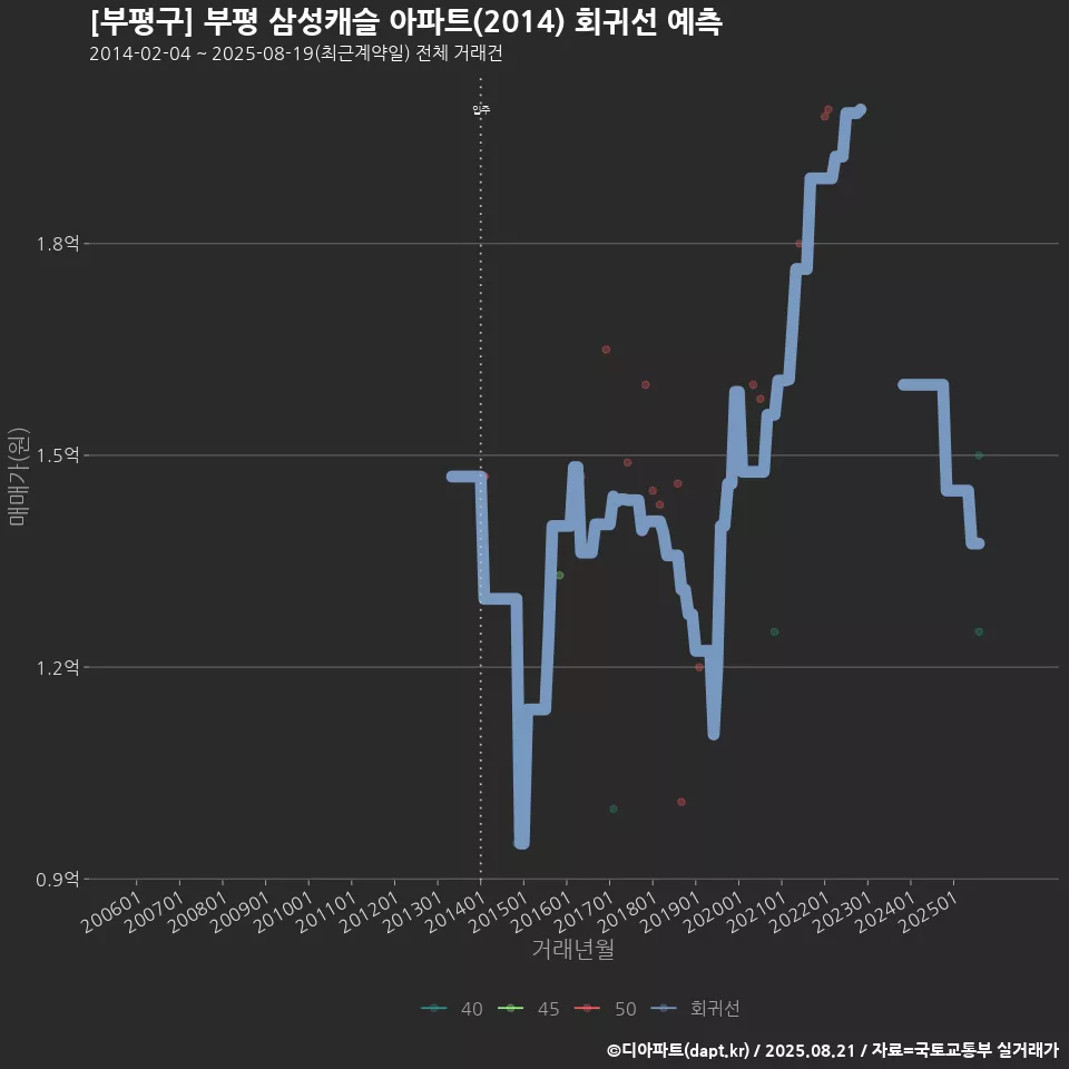 [부평구] 부평 삼성캐슬 아파트(2014) 회귀선 예측