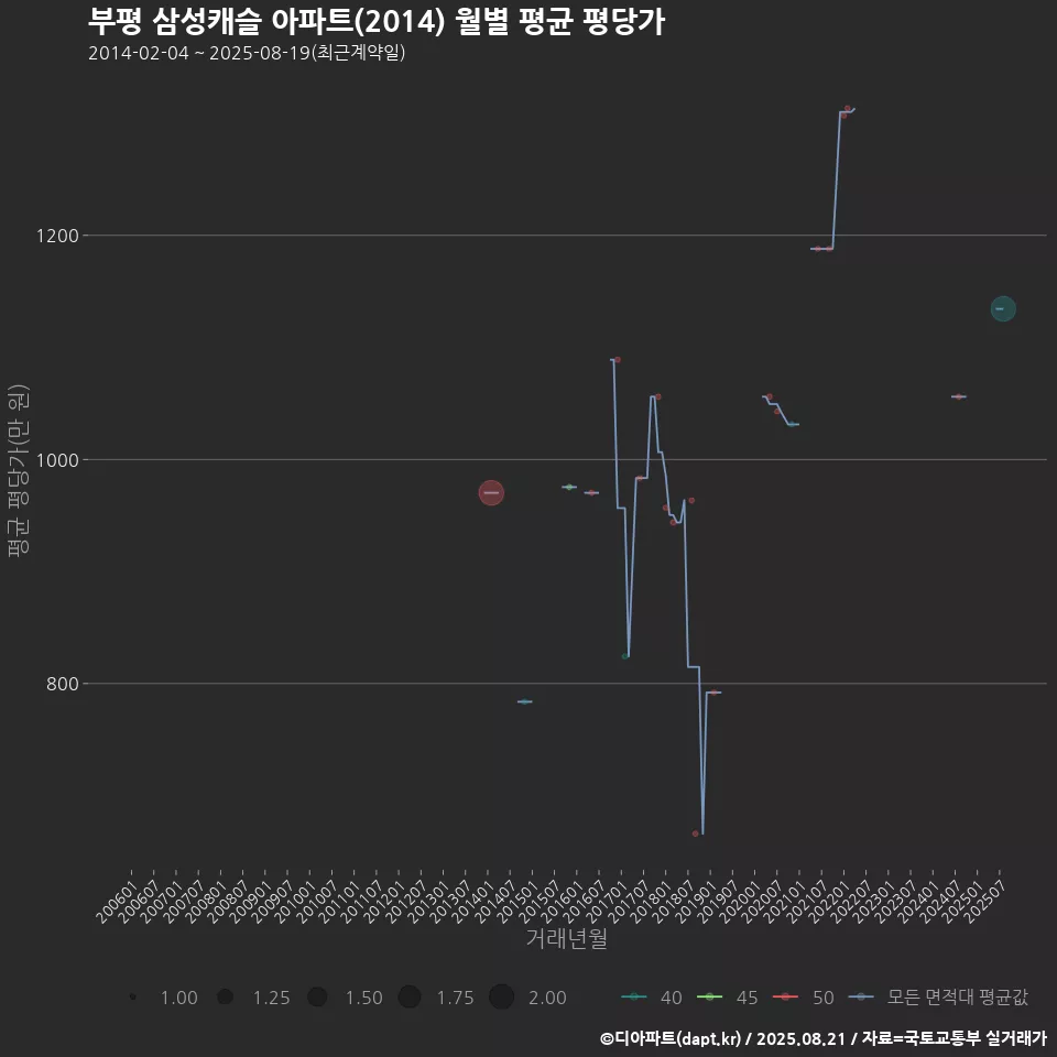 부평 삼성캐슬 아파트(2014) 월별 평균 평당가