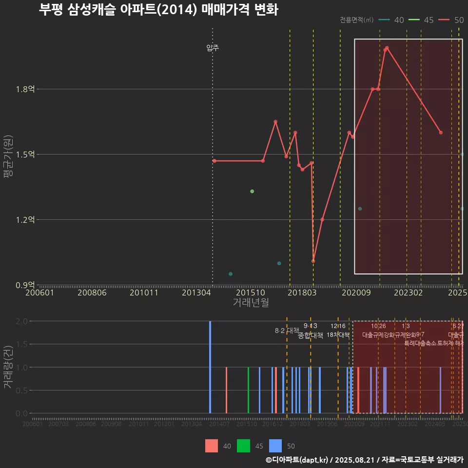 부평 삼성캐슬 아파트(2014) 매매가격 변화