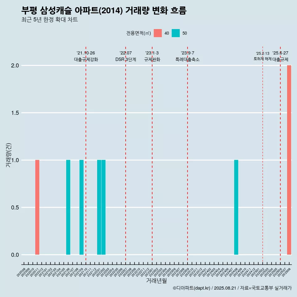 부평 삼성캐슬 아파트(2014) 거래량 변화 흐름
