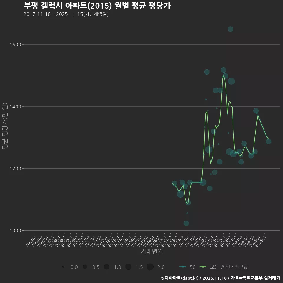 부평 갤럭시 아파트(2015) 월별 평균 평당가