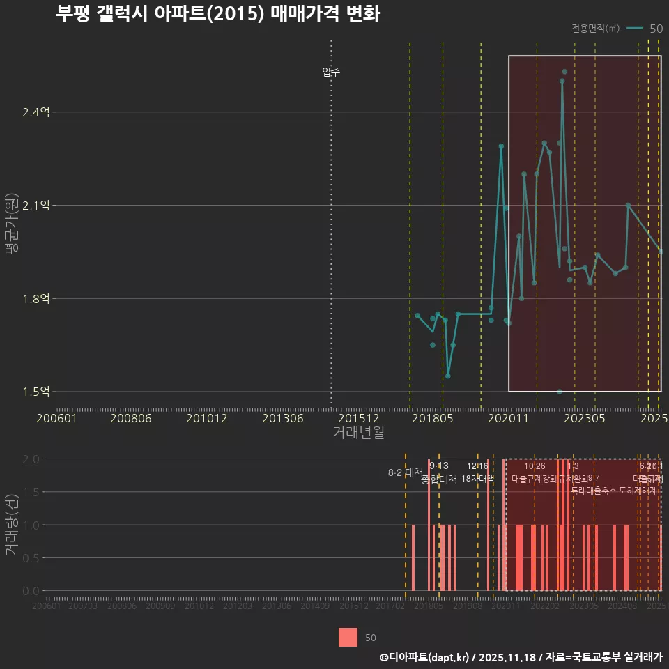 부평 갤럭시 아파트(2015) 매매가격 변화