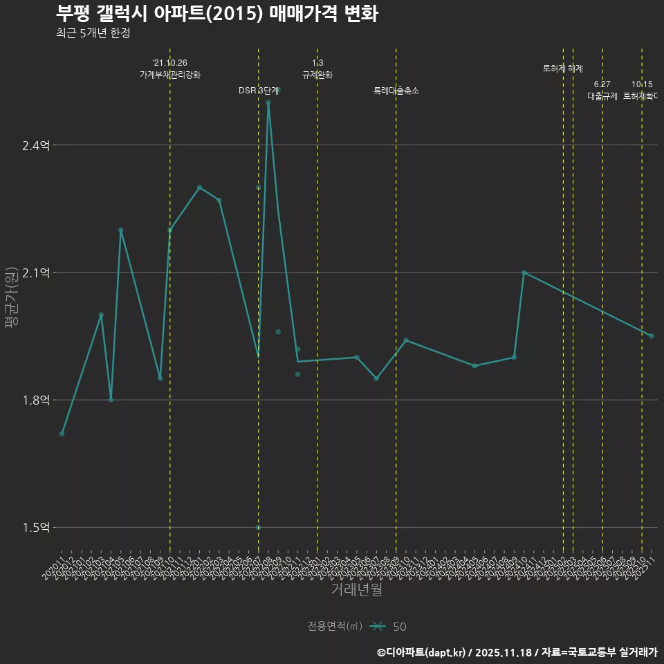 부평 갤럭시 아파트(2015) 매매가격 변화