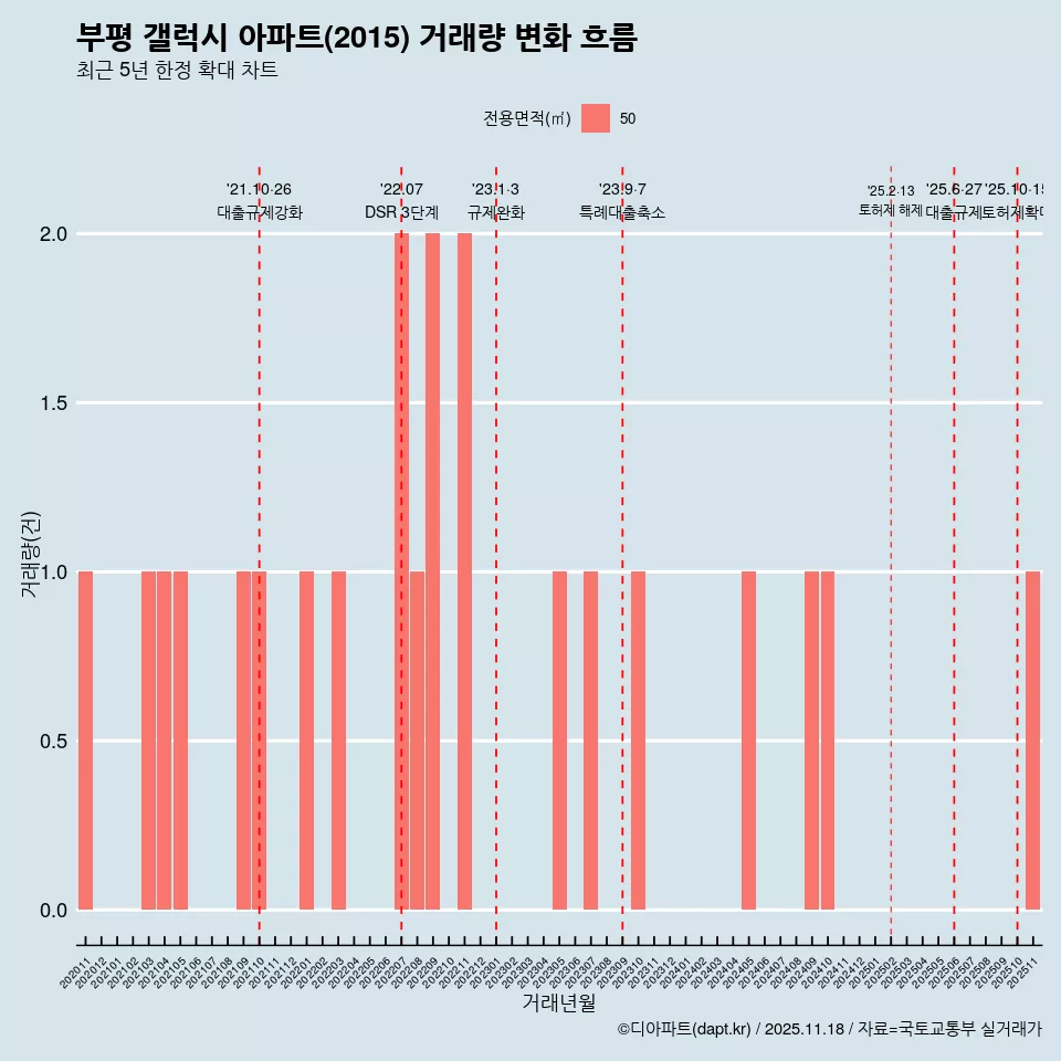 부평 갤럭시 아파트(2015) 거래량 변화 흐름