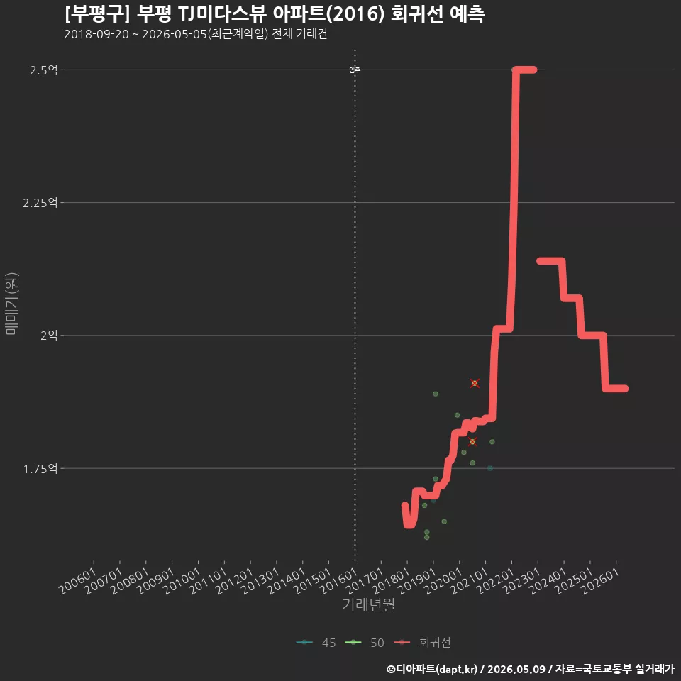 [부평구] 부평 TJ미다스뷰 아파트(2016) 회귀선 예측