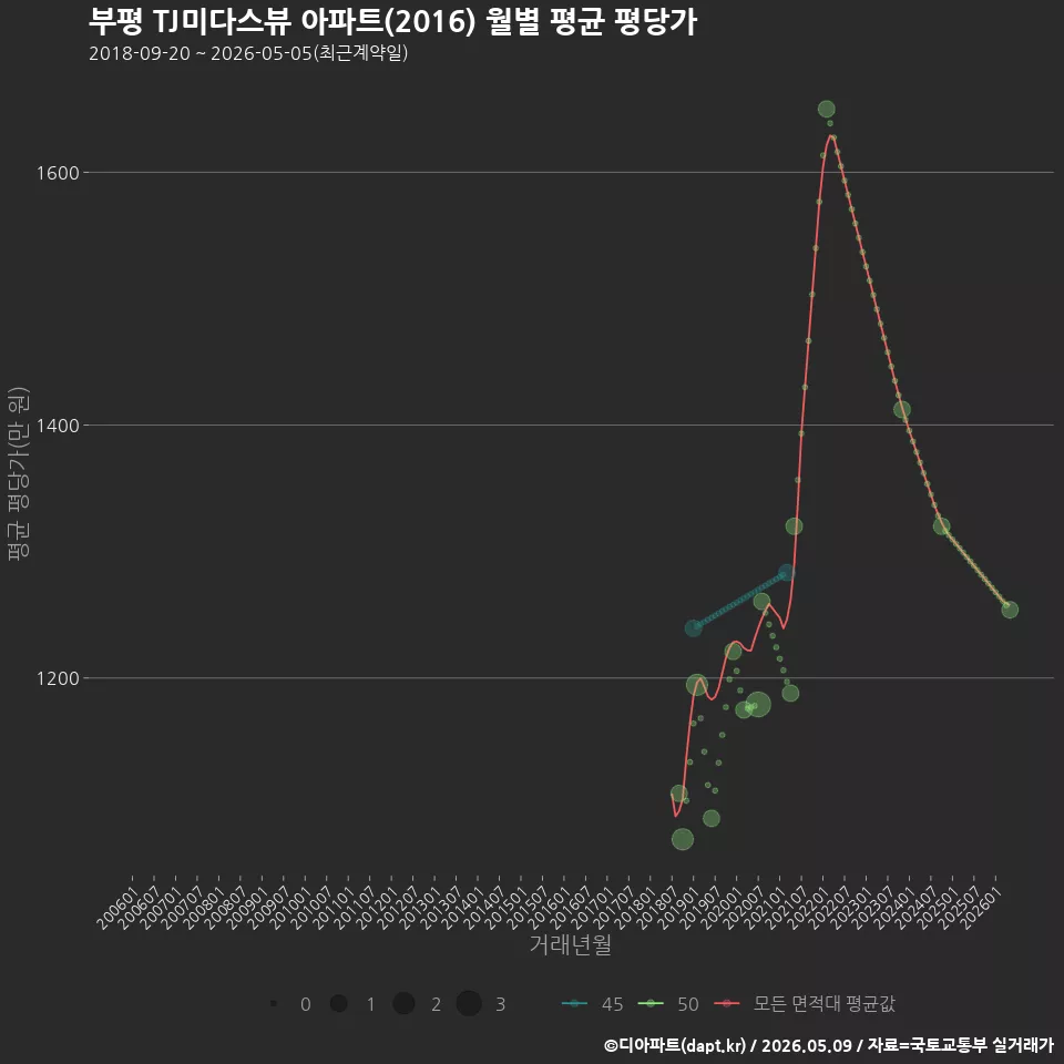 부평 TJ미다스뷰 아파트(2016) 월별 평균 평당가