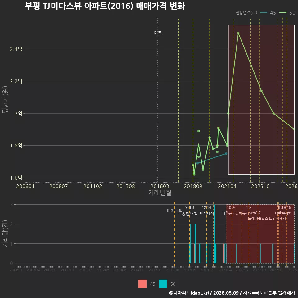 부평 TJ미다스뷰 아파트(2016) 매매가격 변화