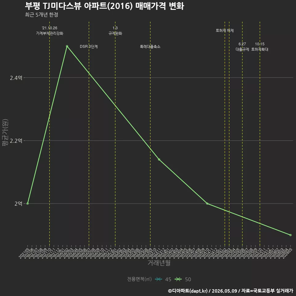 부평 TJ미다스뷰 아파트(2016) 매매가격 변화