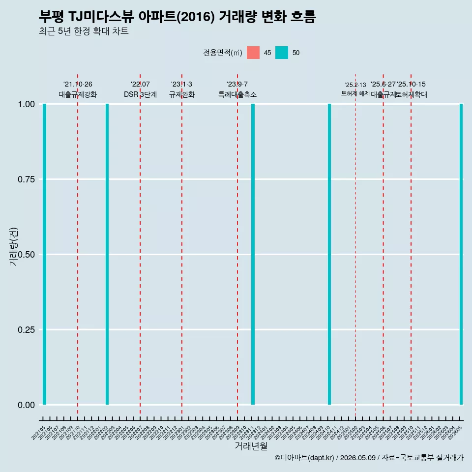 부평 TJ미다스뷰 아파트(2016) 거래량 변화 흐름