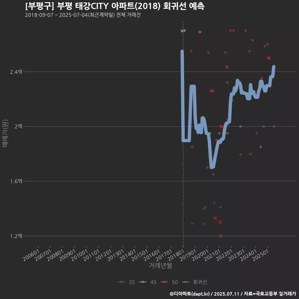 [부평구] 부평 태강CITY 아파트(2018) 회귀선 예측