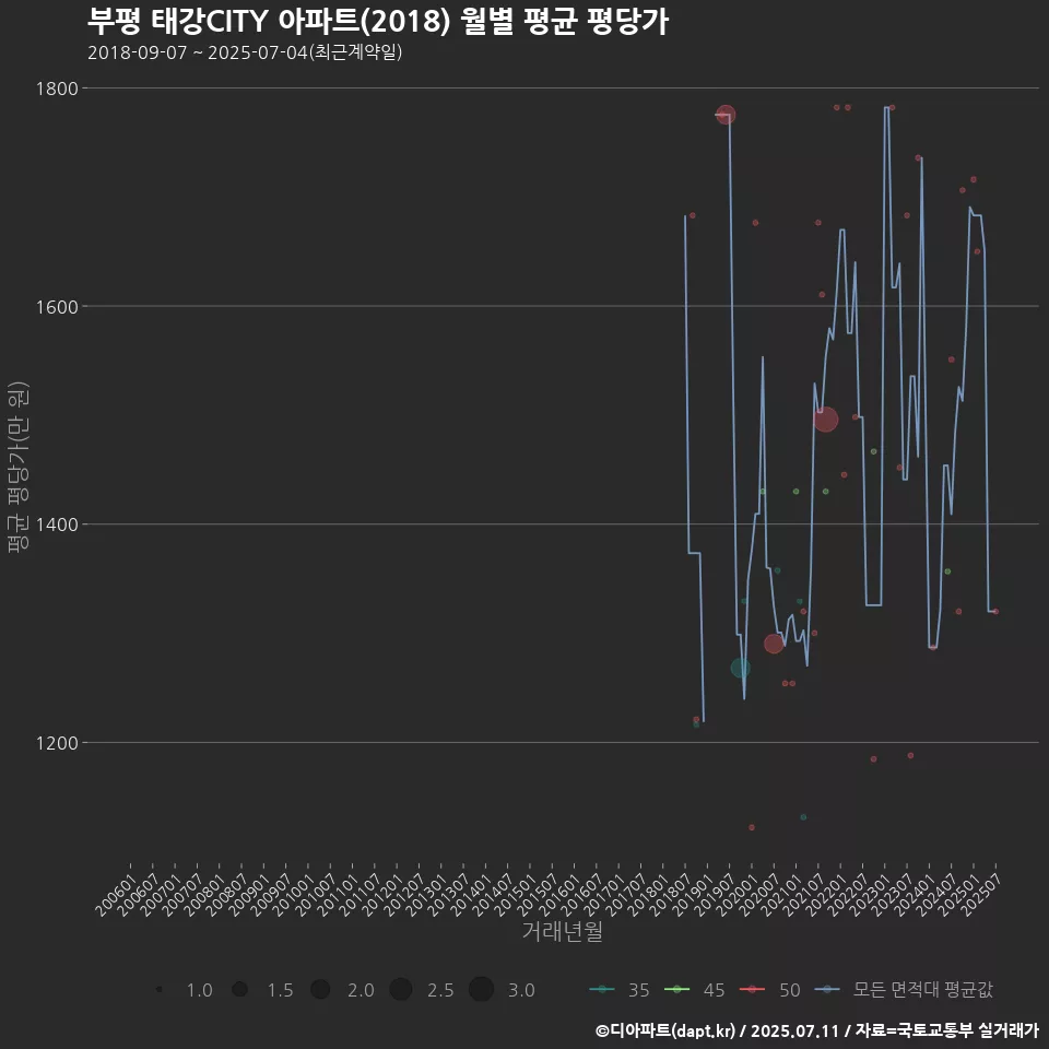 부평 태강CITY 아파트(2018) 월별 평균 평당가