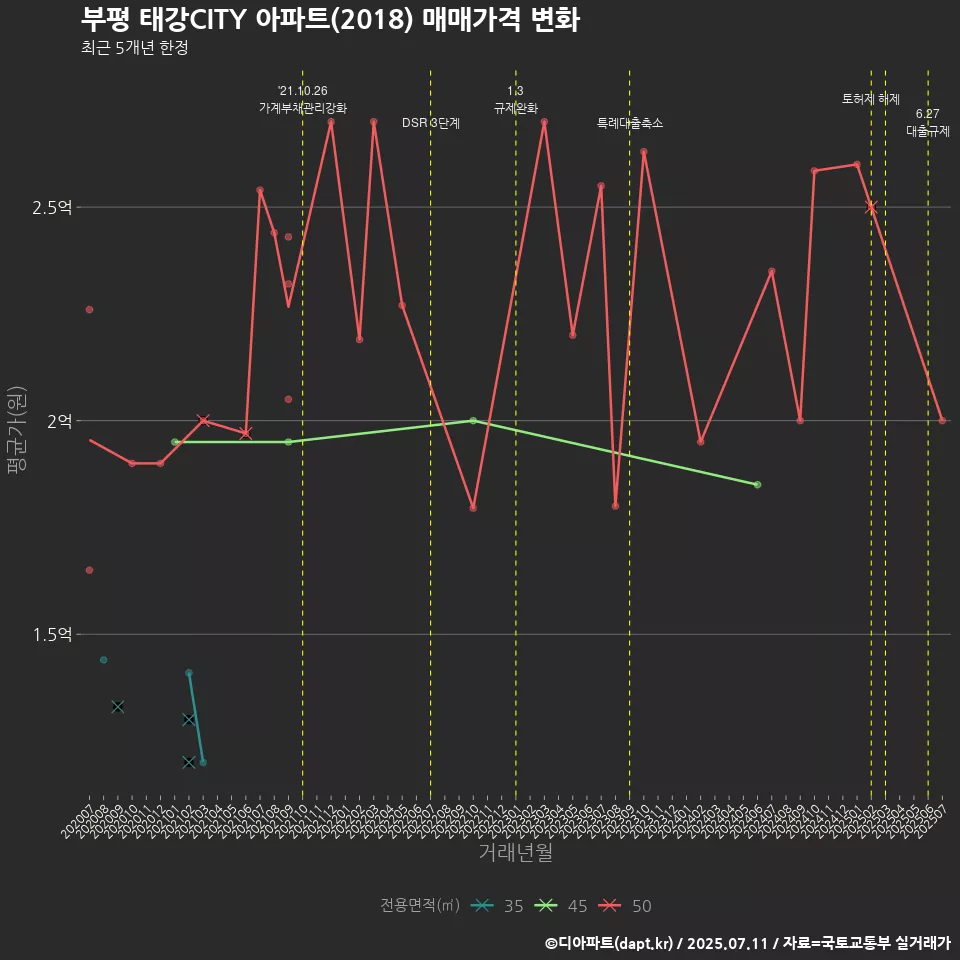 부평 태강CITY 아파트(2018) 매매가격 변화