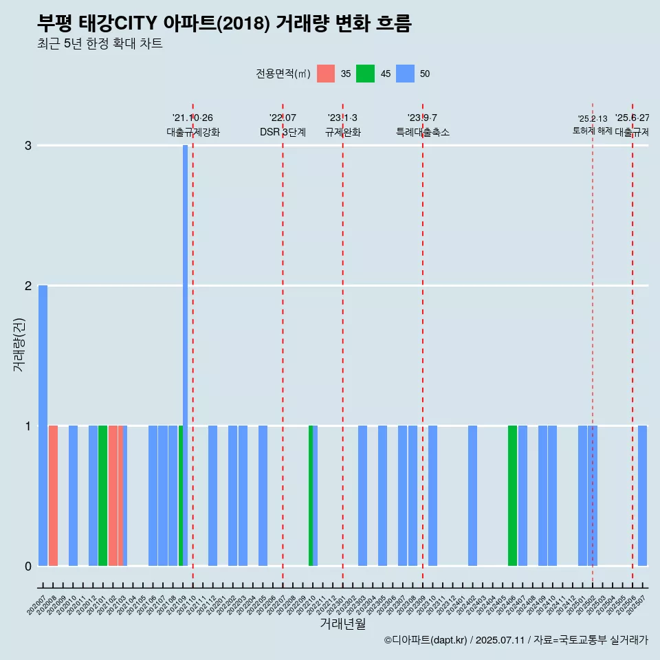 부평 태강CITY 아파트(2018) 거래량 변화 흐름